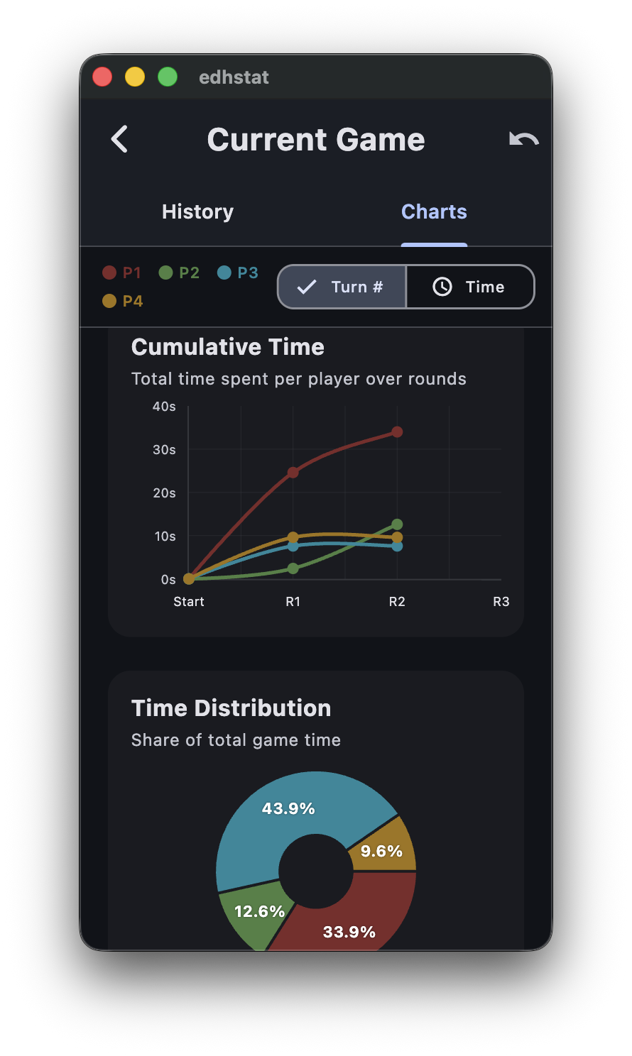 EDHStat charts showing cumulative time and time distribution